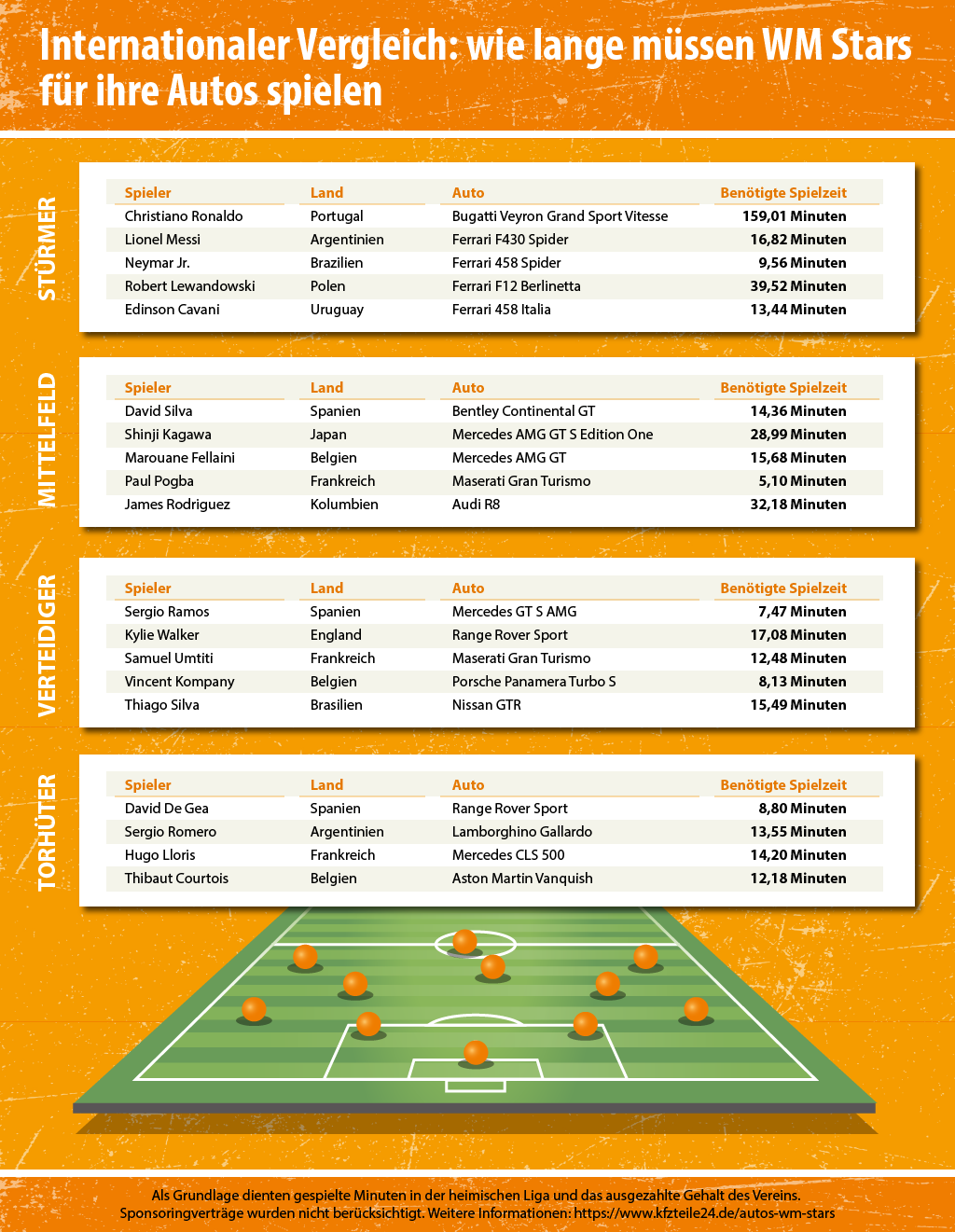 Die Autos der WM-Stars