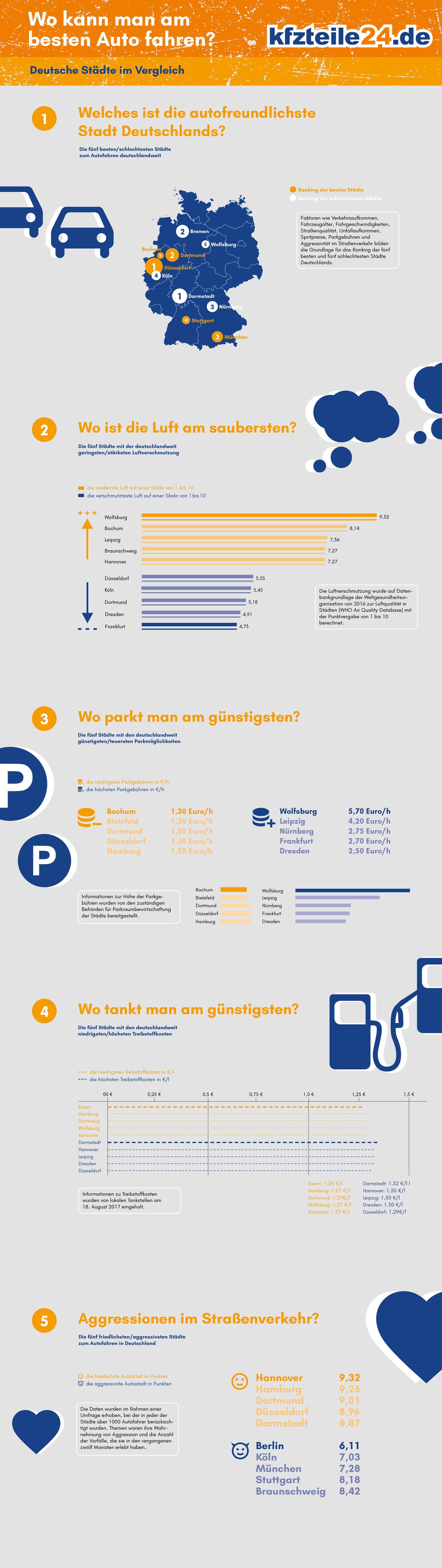 Infografik - Die besten und schlechtesten Städte zum Autofahren